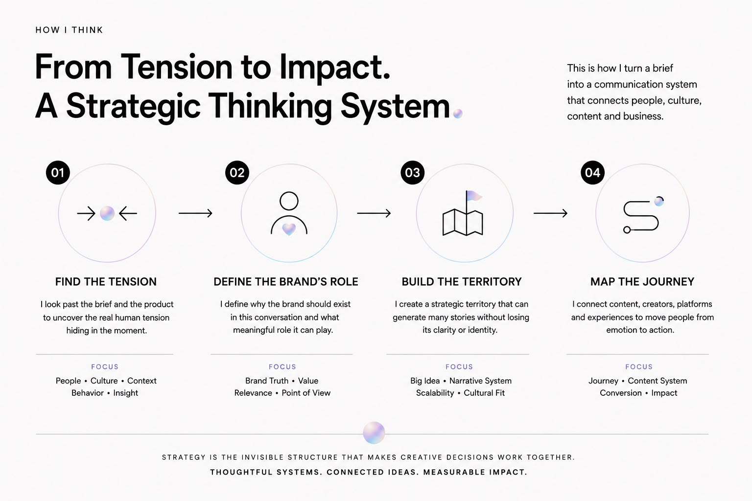How I Think strategic methodology board